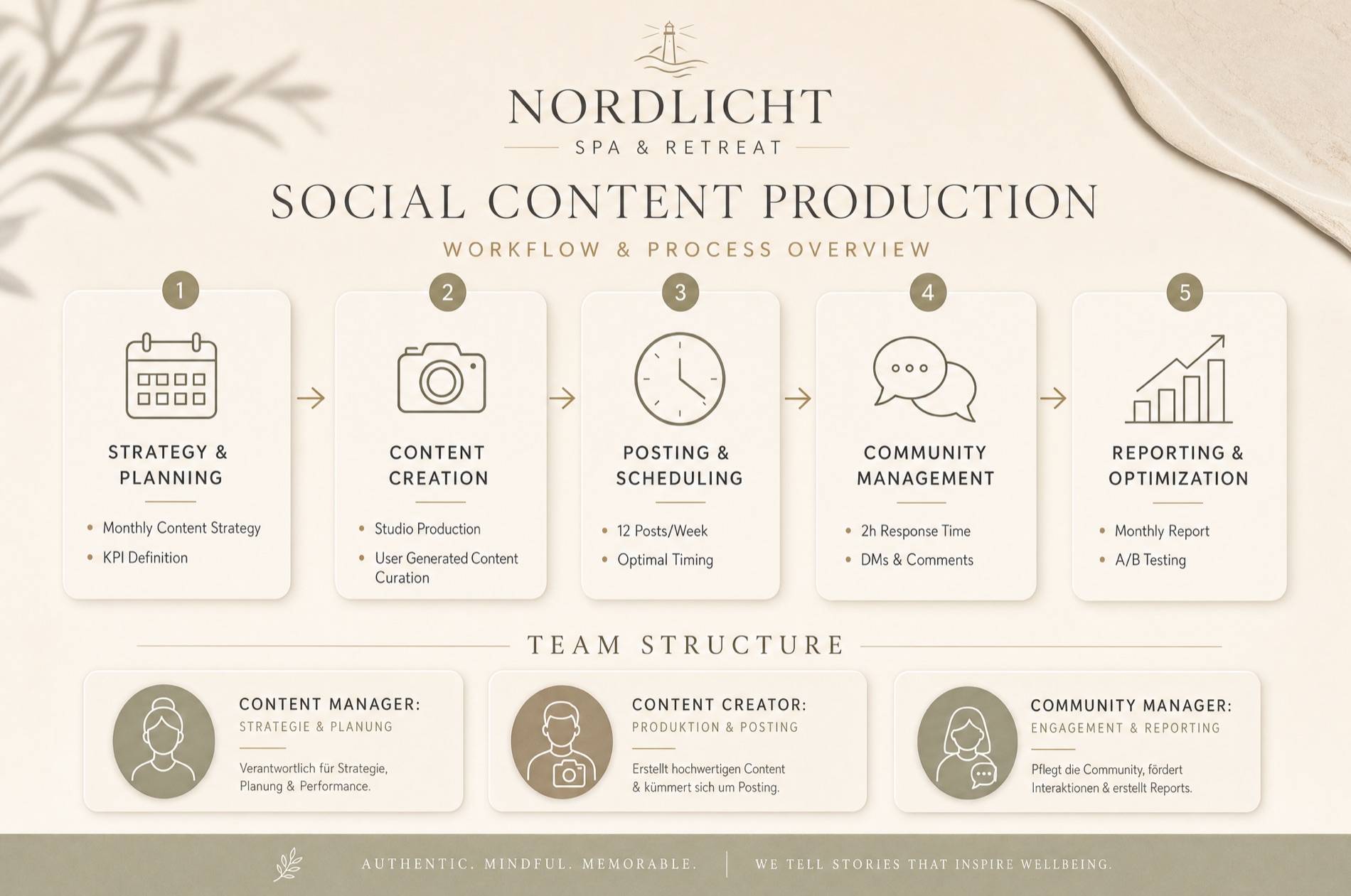 Social content production workflow and team structure
